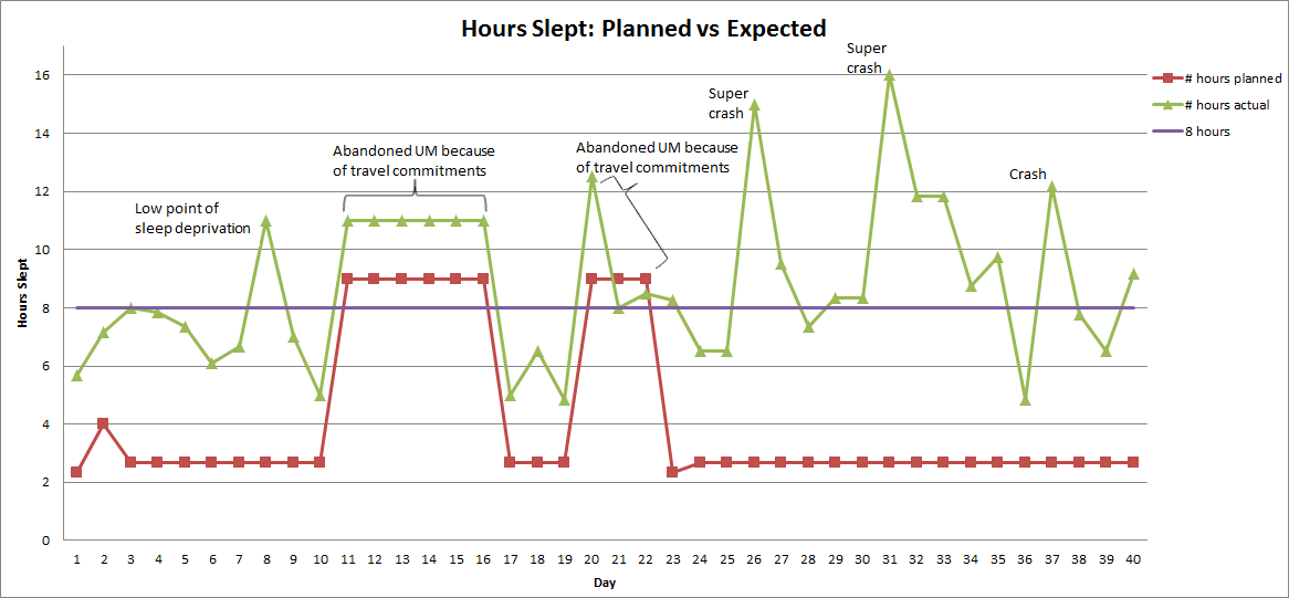 Hours Slept: Planned vs Expected