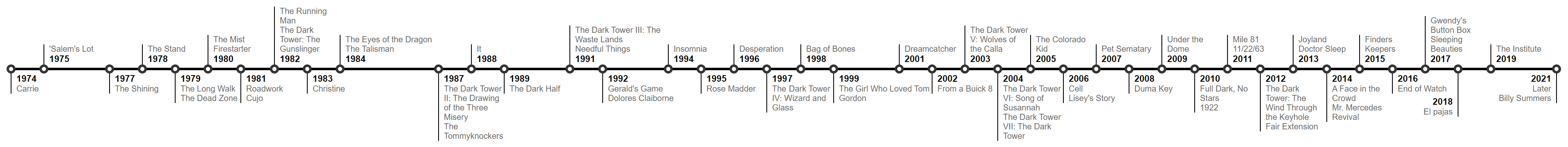Stephen King novels published timeline
