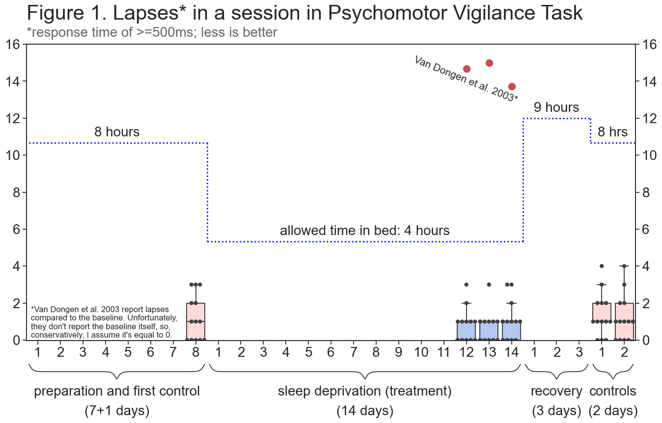 The Effects on Cognition of Sleeping 4 Hours per Night for 12-14 days: a Pre-Registered Self-Experiment